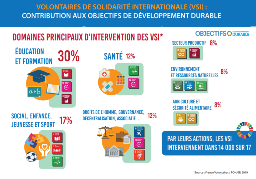 Infographie des principales contributions des volontaires aux ODD
